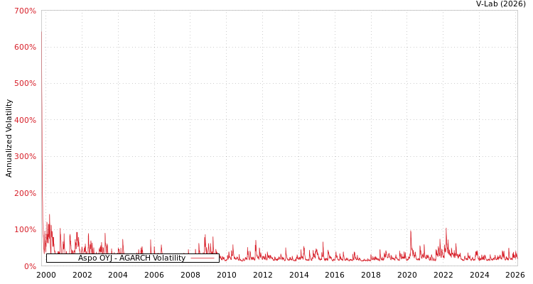 graph of Aspo OYJ AGARCH