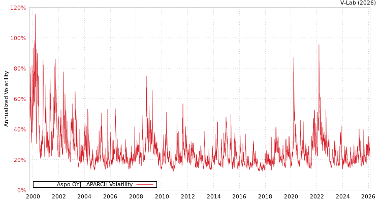 graph of Aspo OYJ APARCH
