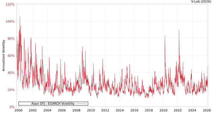 graph of Aspo OYJ EGARCH