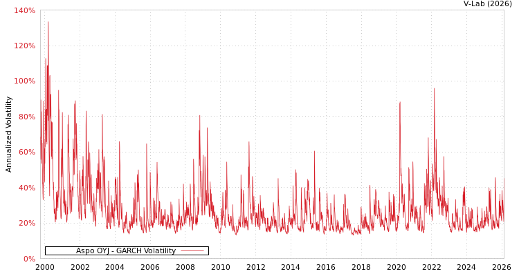 graph of Aspo OYJ GARCH
