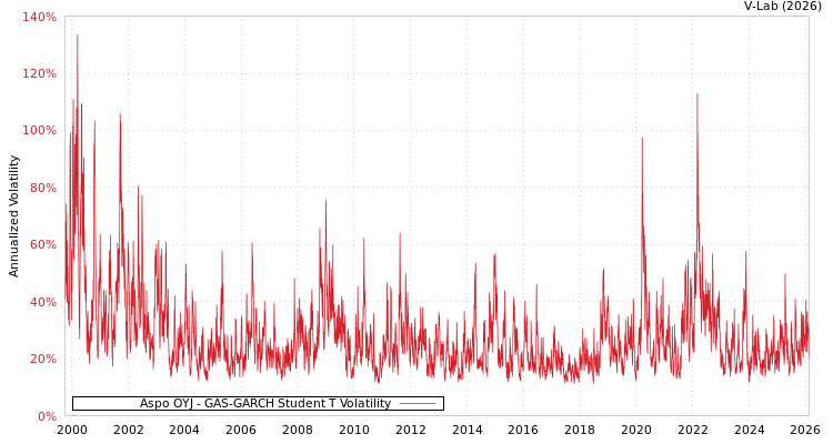 graph of Aspo OYJ GAS-GARCH-T
