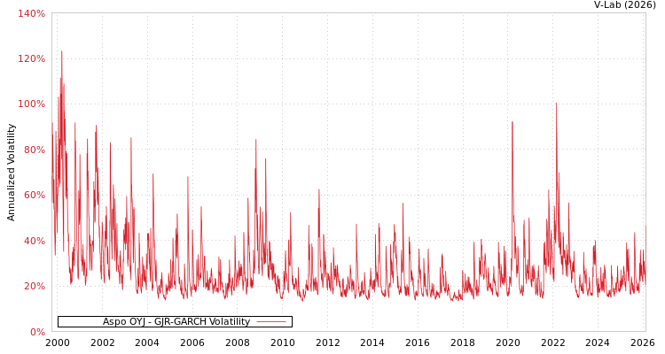 graph of Aspo OYJ GJR-GARCH