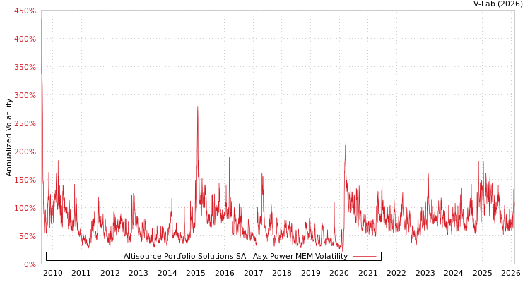 graph of Altisource Portfolio Solutions SA APMEM