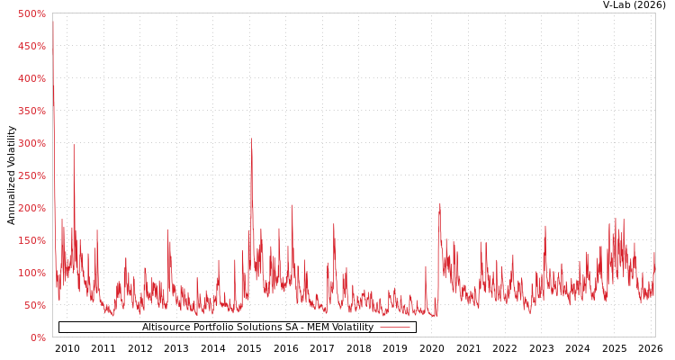 graph of Altisource Portfolio Solutions SA MEM