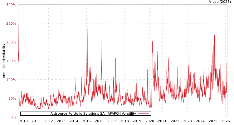 graph of Altisource Portfolio Solutions SA APARCH