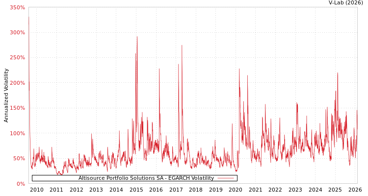 graph of Altisource Portfolio Solutions SA EGARCH