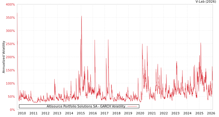 graph of Altisource Portfolio Solutions SA GARCH