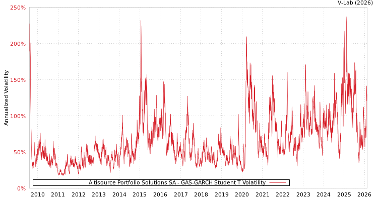 graph of Altisource Portfolio Solutions SA GAS-GARCH-T