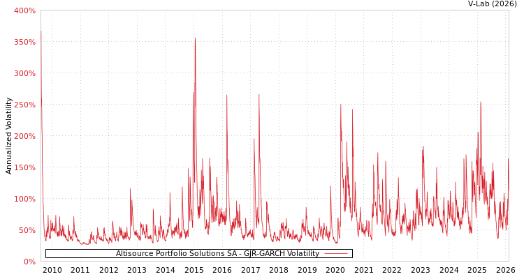 graph of Altisource Portfolio Solutions SA GJR-GARCH
