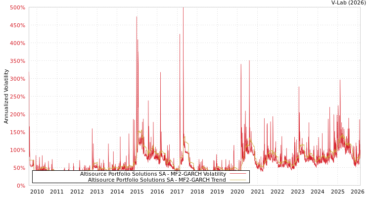 graph of Altisource Portfolio Solutions SA MF2-GARCH