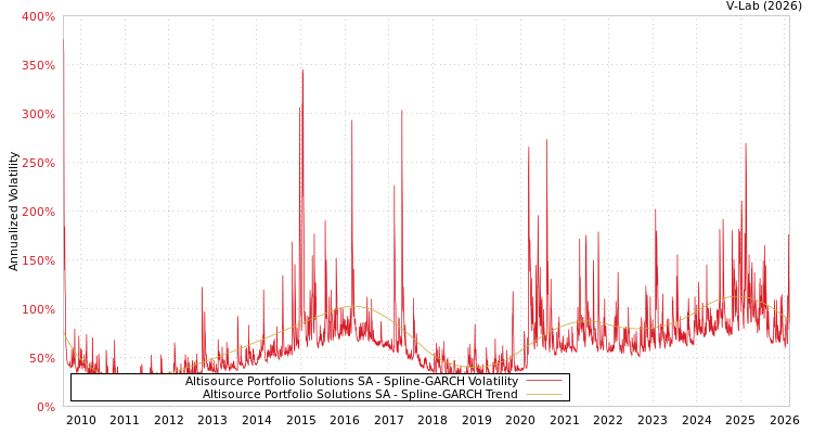 graph of Altisource Portfolio Solutions SA SGARCH