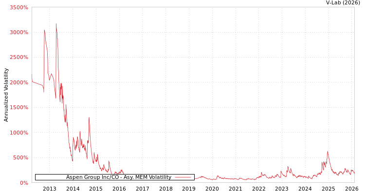 graph of Aspen Group Inc/CO AMEM