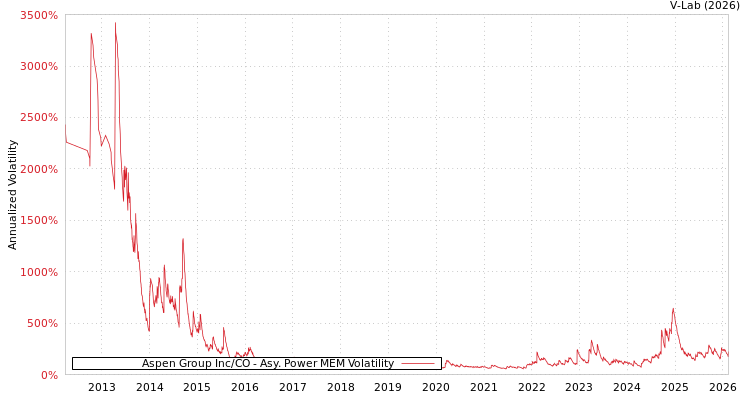 graph of Aspen Group Inc/CO APMEM
