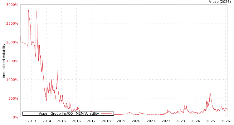 graph of Aspen Group Inc/CO MEM