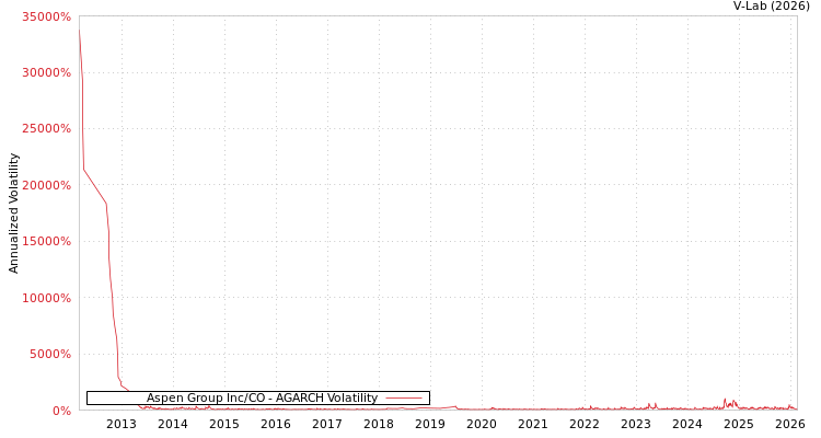 graph of Aspen Group Inc/CO AGARCH