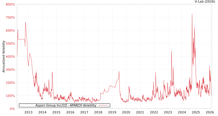 graph of Aspen Group Inc/CO APARCH