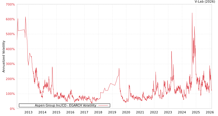 graph of Aspen Group Inc/CO EGARCH
