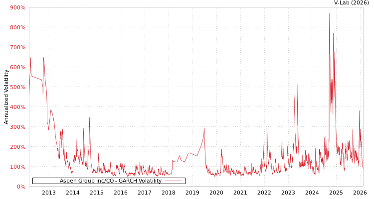 graph of Aspen Group Inc/CO GARCH