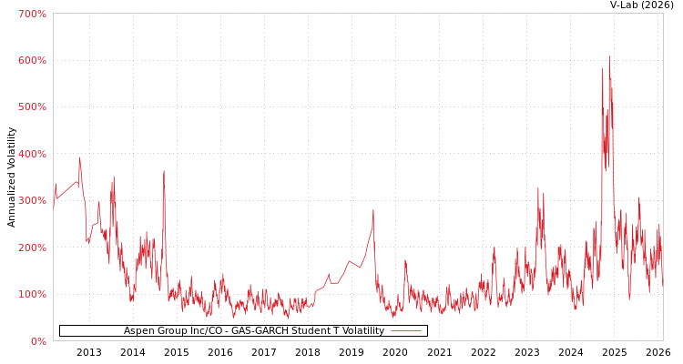 graph of Aspen Group Inc/CO GAS-GARCH-T