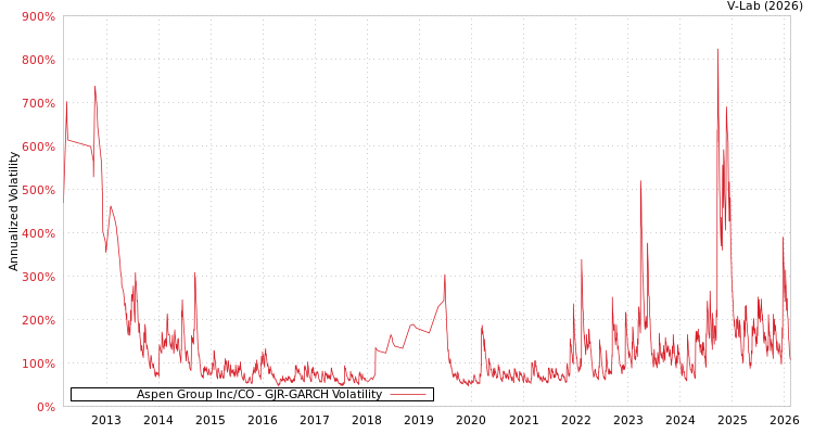 graph of Aspen Group Inc/CO GJR-GARCH