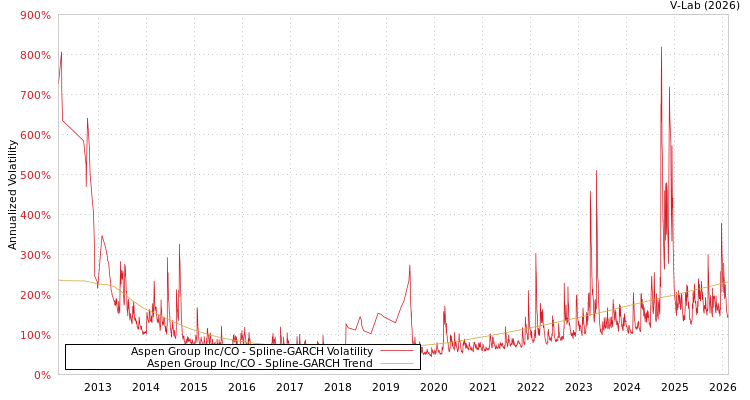 graph of Aspen Group Inc/CO SGARCH