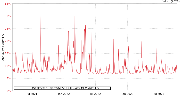 graph of ASYMmetric Smart S&P 500 ETF AMEM