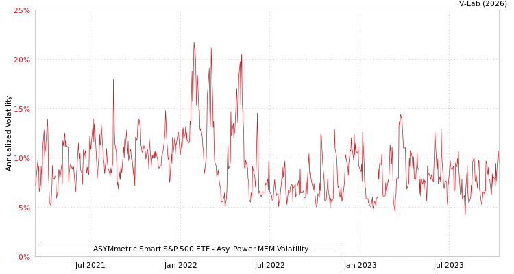 graph of ASYMmetric Smart S&P 500 ETF APMEM