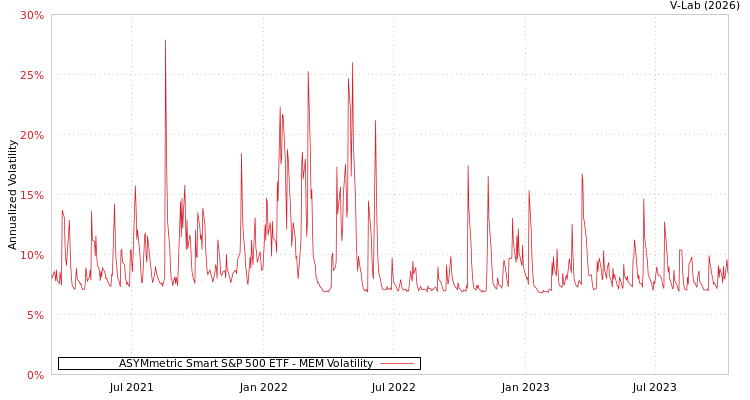 graph of ASYMmetric Smart S&P 500 ETF MEM