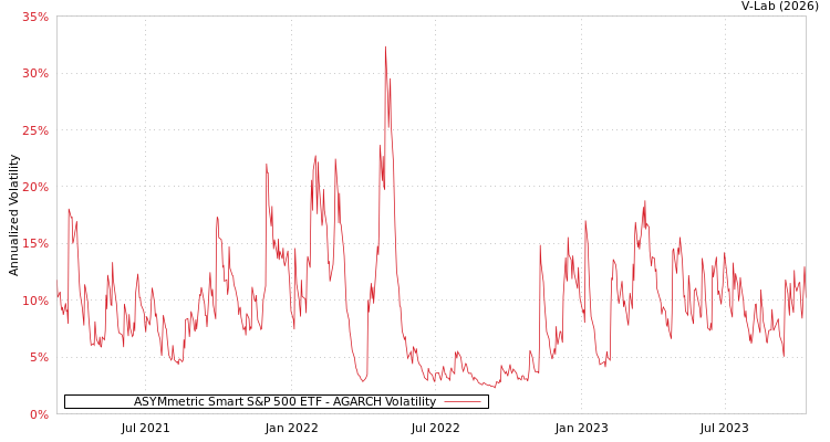 graph of ASYMmetric Smart S&P 500 ETF AGARCH