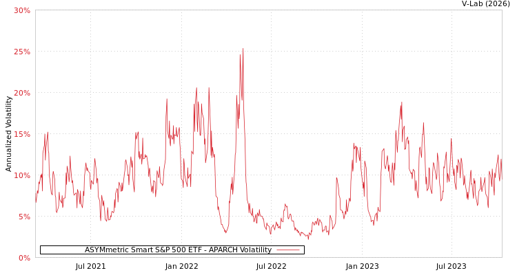 graph of ASYMmetric Smart S&P 500 ETF APARCH