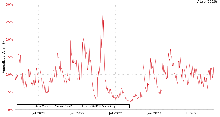 graph of ASYMmetric Smart S&P 500 ETF EGARCH