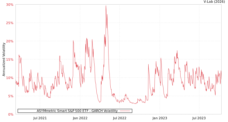 graph of ASYMmetric Smart S&P 500 ETF GARCH