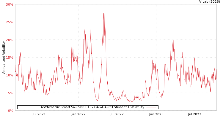 graph of ASYMmetric Smart S&P 500 ETF GAS-GARCH-T