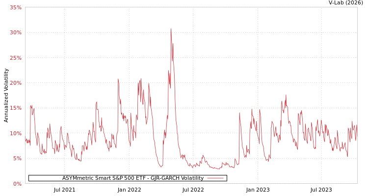 graph of ASYMmetric Smart S&P 500 ETF GJR-GARCH