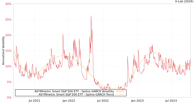 graph of ASYMmetric Smart S&P 500 ETF SGARCH