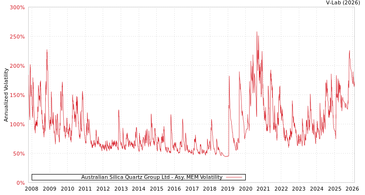 graph of Australian Silica Quartz Group Ltd AMEM