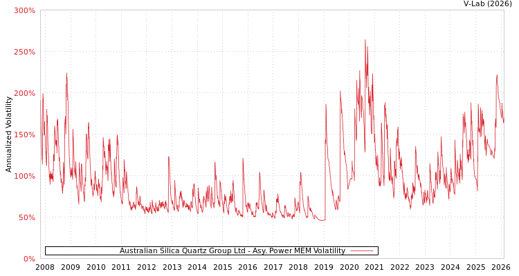 graph of Australian Silica Quartz Group Ltd APMEM