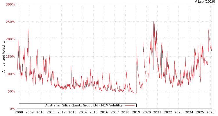 graph of Australian Silica Quartz Group Ltd MEM