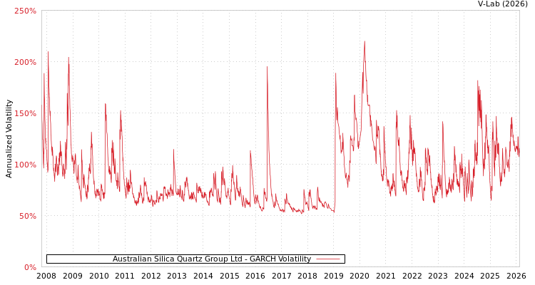 graph of Australian Silica Quartz Group Ltd GARCH
