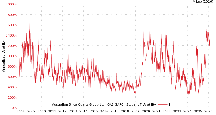 graph of Australian Silica Quartz Group Ltd GAS-GARCH-T