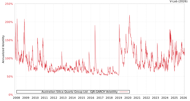 graph of Australian Silica Quartz Group Ltd GJR-GARCH