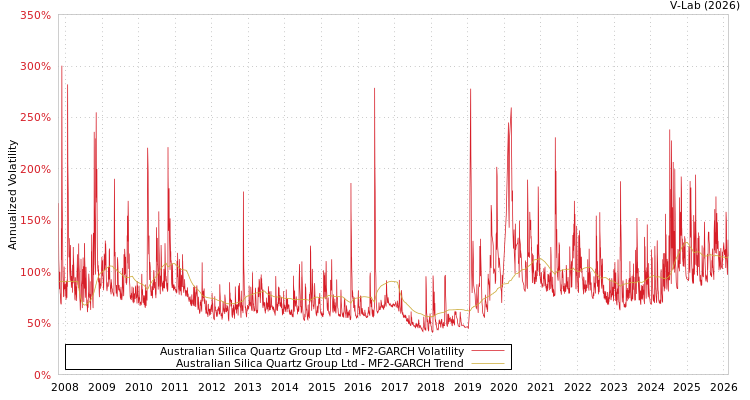 graph of Australian Silica Quartz Group Ltd MF2-GARCH