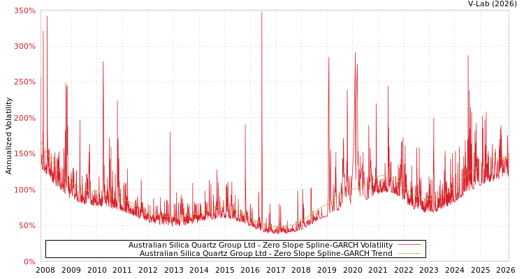 graph of Australian Silica Quartz Group Ltd S0GARCH