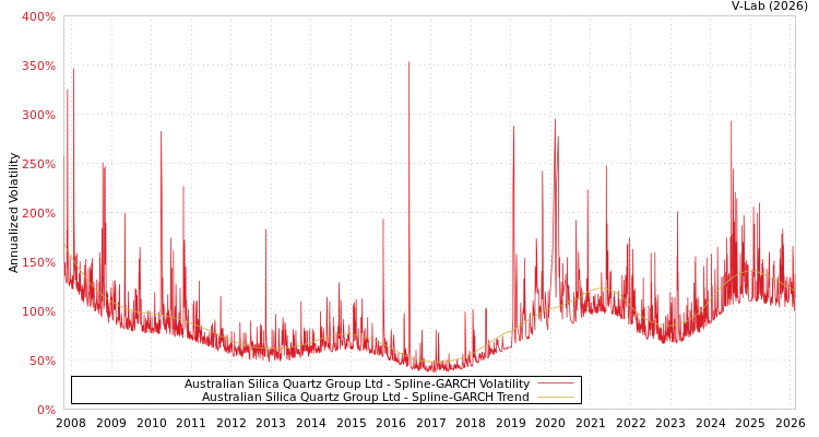 graph of Australian Silica Quartz Group Ltd SGARCH