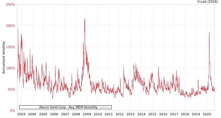 graph of Alacer Gold Corp AMEM