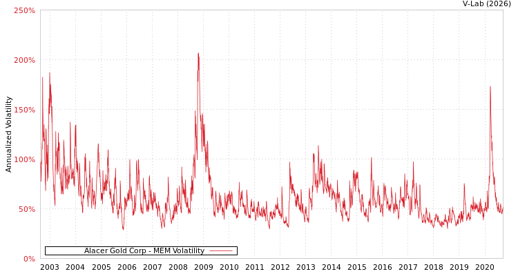 graph of Alacer Gold Corp MEM