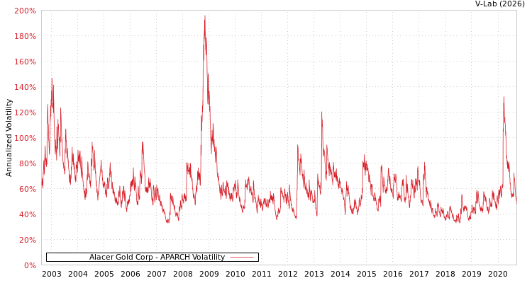 graph of Alacer Gold Corp APARCH