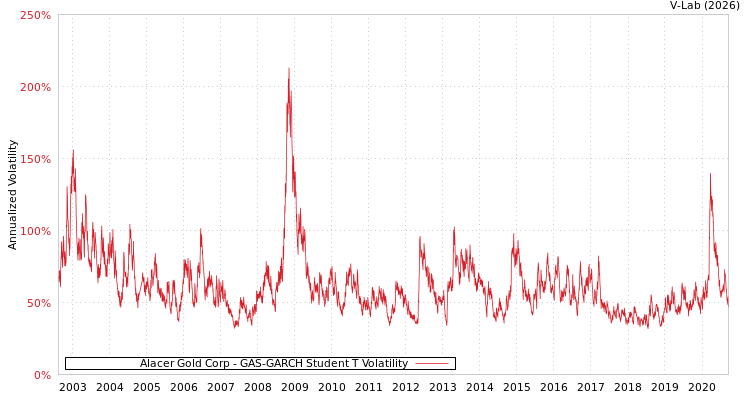 graph of Alacer Gold Corp GAS-GARCH-T