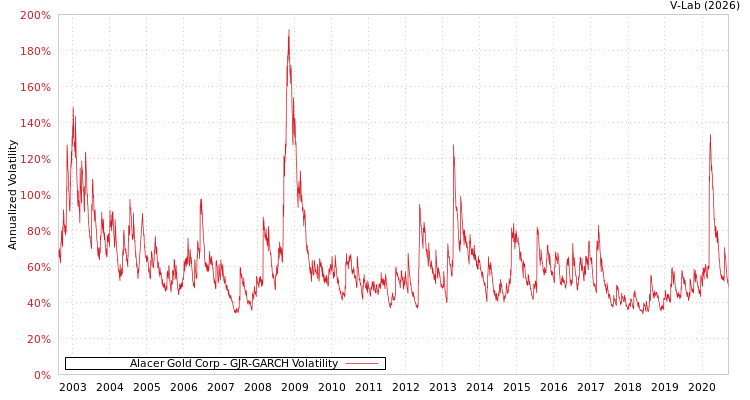 graph of Alacer Gold Corp GJR-GARCH