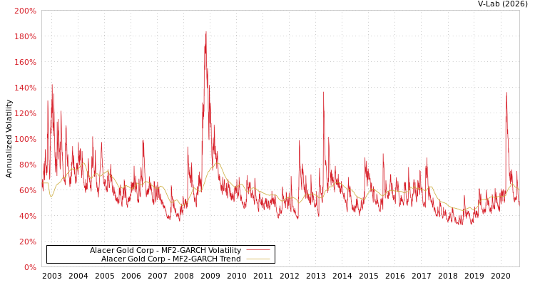 graph of Alacer Gold Corp MF2-GARCH